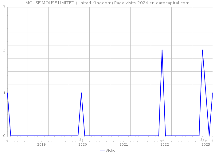 MOUSE MOUSE LIMITED (United Kingdom) Page visits 2024 