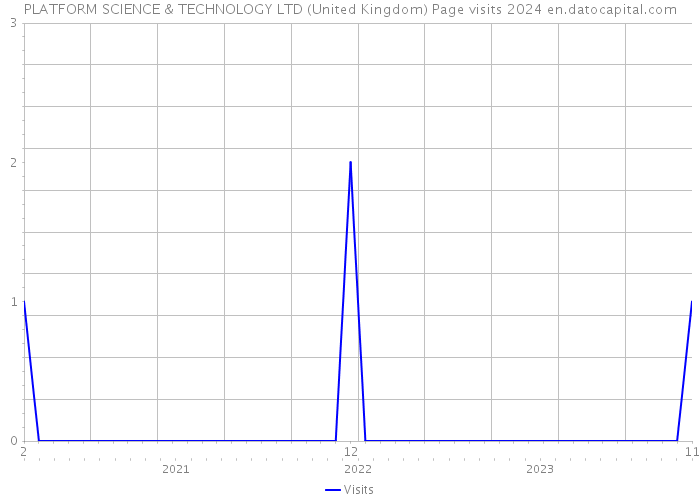 PLATFORM SCIENCE & TECHNOLOGY LTD (United Kingdom) Page visits 2024 