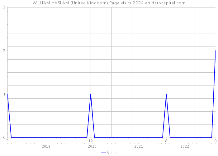 WILLIAM HASLAM (United Kingdom) Page visits 2024 