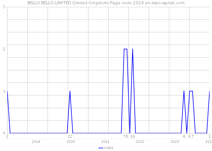BELLO BELLO LIMITED (United Kingdom) Page visits 2024 