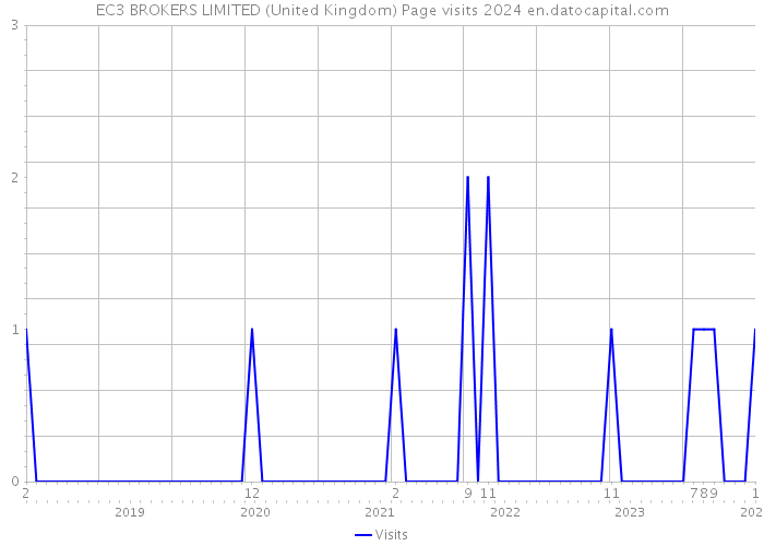 EC3 BROKERS LIMITED (United Kingdom) Page visits 2024 