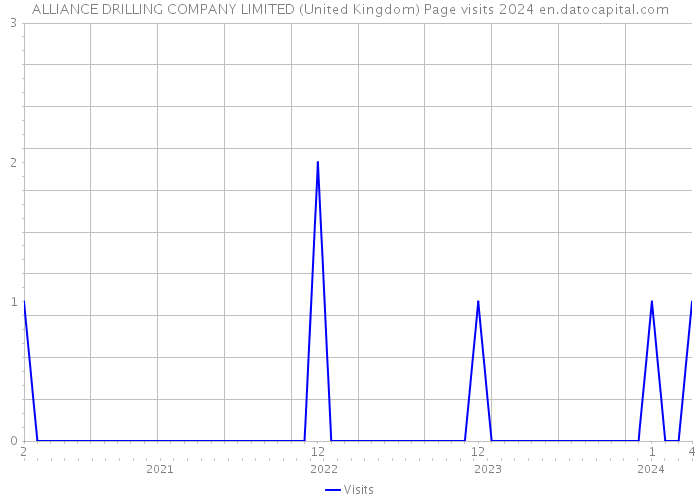 ALLIANCE DRILLING COMPANY LIMITED (United Kingdom) Page visits 2024 