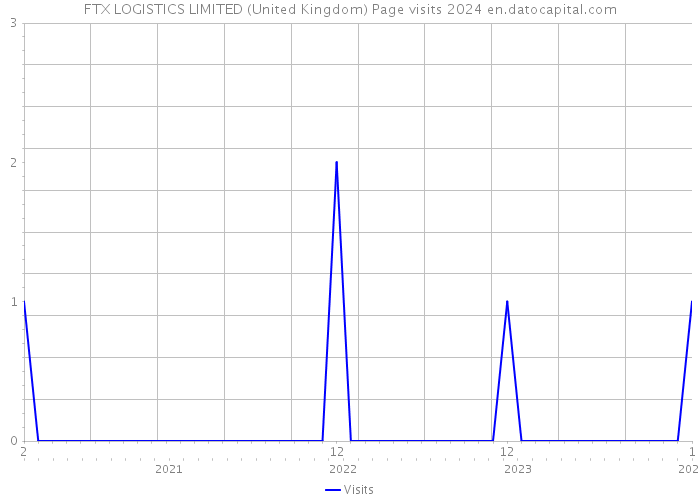 FTX LOGISTICS LIMITED (United Kingdom) Page visits 2024 