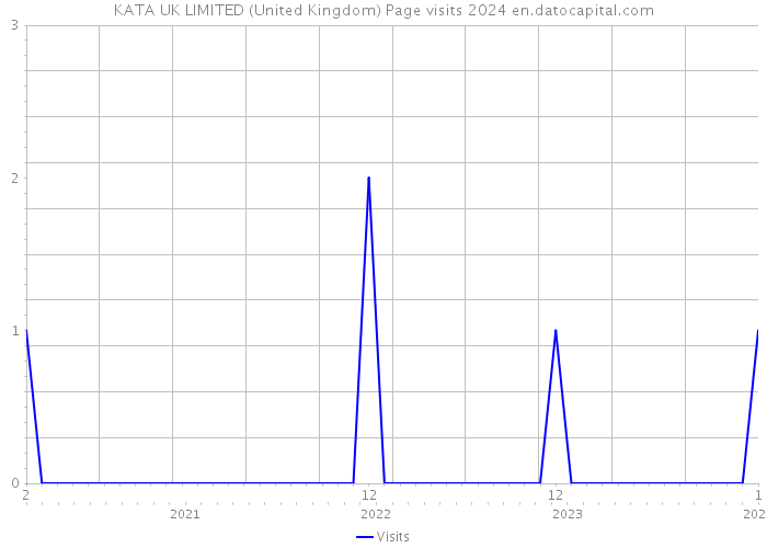 KATA UK LIMITED (United Kingdom) Page visits 2024 