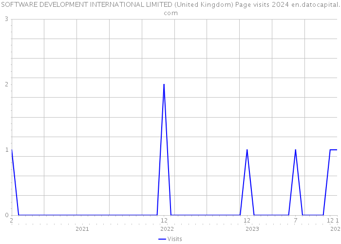 SOFTWARE DEVELOPMENT INTERNATIONAL LIMITED (United Kingdom) Page visits 2024 