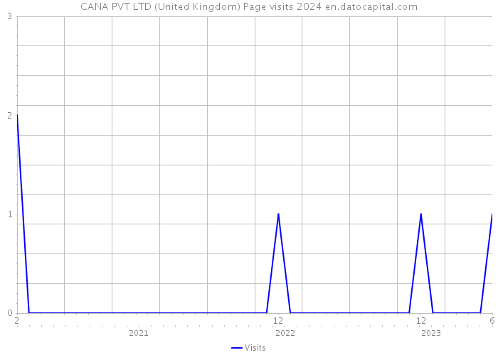 CANA PVT LTD (United Kingdom) Page visits 2024 