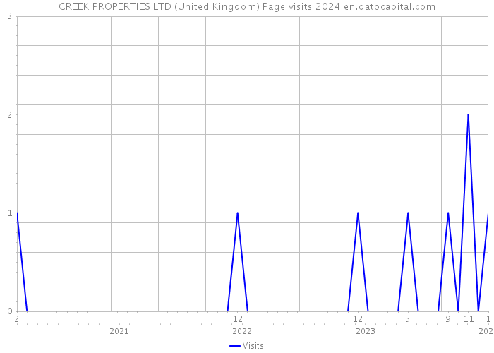 CREEK PROPERTIES LTD (United Kingdom) Page visits 2024 
