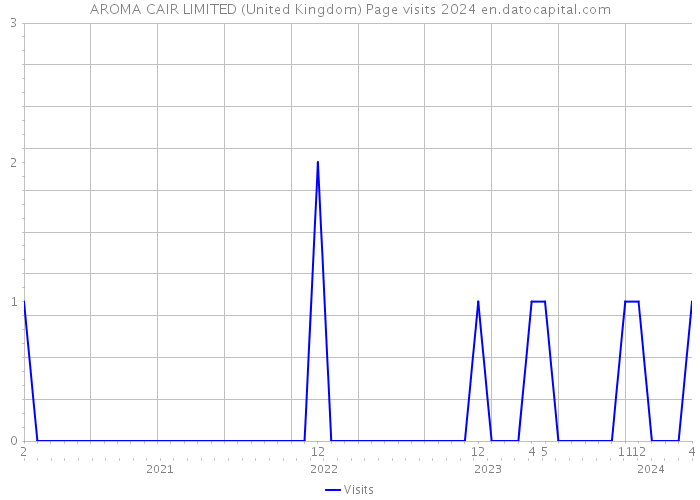AROMA CAIR LIMITED (United Kingdom) Page visits 2024 