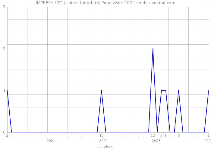 IMPRESA LTD (United Kingdom) Page visits 2024 