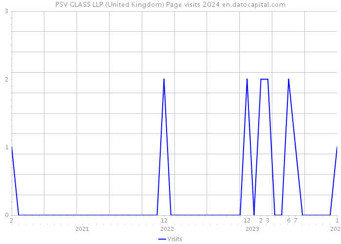 PSV GLASS LLP (United Kingdom) Page visits 2024 