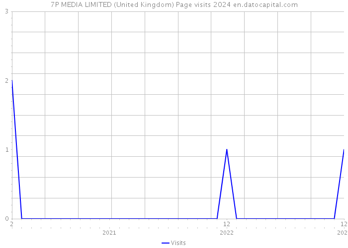 7P MEDIA LIMITED (United Kingdom) Page visits 2024 