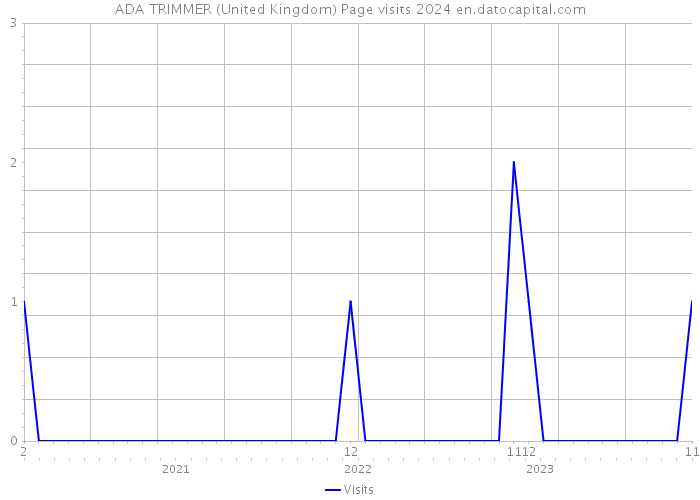 ADA TRIMMER (United Kingdom) Page visits 2024 