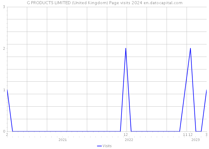 G PRODUCTS LIMITED (United Kingdom) Page visits 2024 