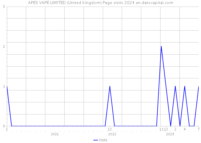 APES VAPE LIMITED (United Kingdom) Page visits 2024 