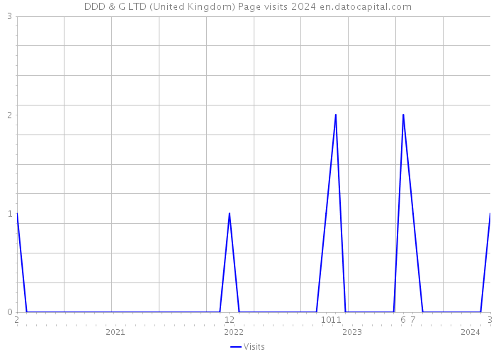 DDD & G LTD (United Kingdom) Page visits 2024 