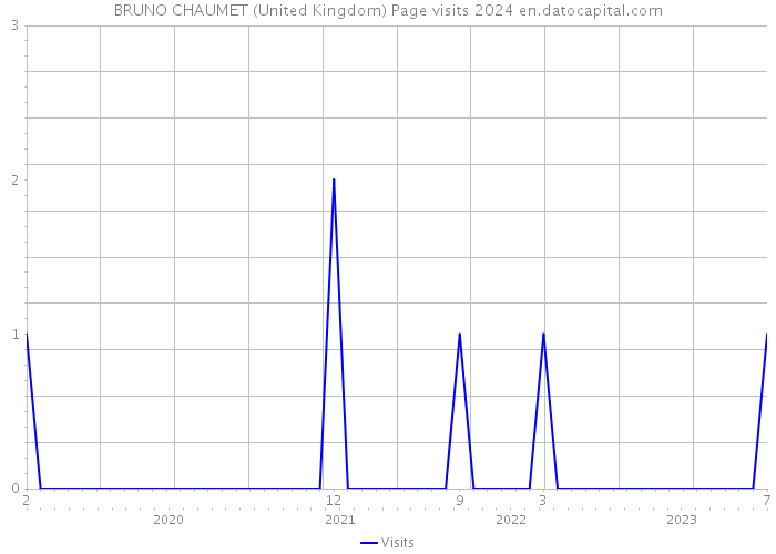 BRUNO CHAUMET (United Kingdom) Page visits 2024 