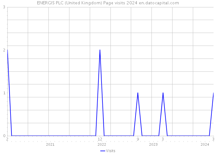 ENERGIS PLC (United Kingdom) Page visits 2024 