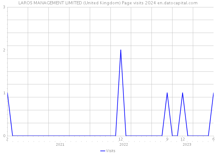 LAROS MANAGEMENT LIMITED (United Kingdom) Page visits 2024 