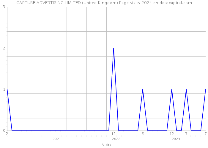 CAPTURE ADVERTISING LIMITED (United Kingdom) Page visits 2024 