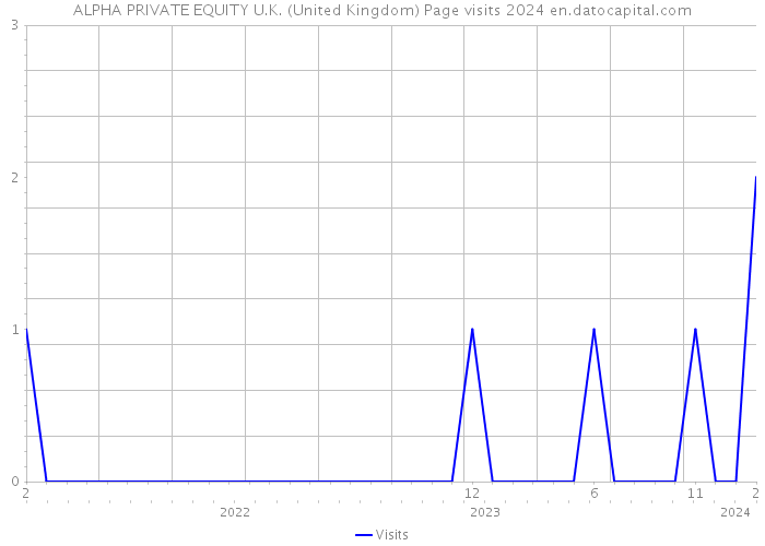 ALPHA PRIVATE EQUITY U.K. (United Kingdom) Page visits 2024 