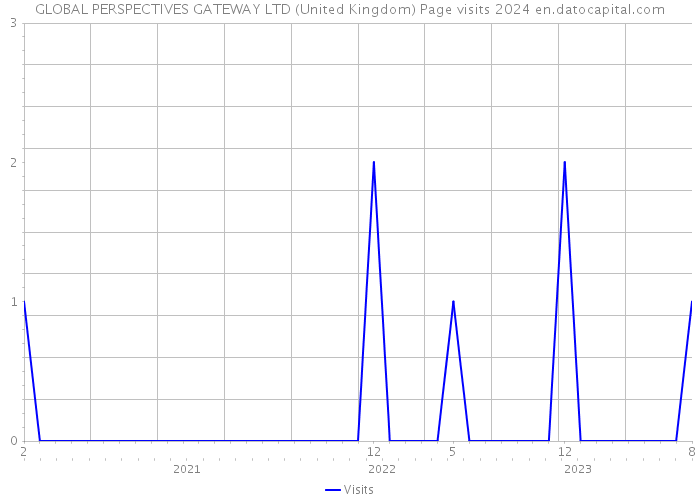 GLOBAL PERSPECTIVES GATEWAY LTD (United Kingdom) Page visits 2024 