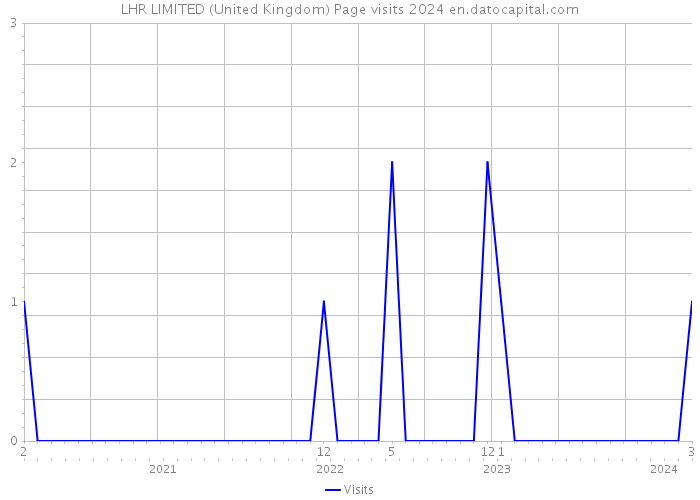 LHR LIMITED (United Kingdom) Page visits 2024 