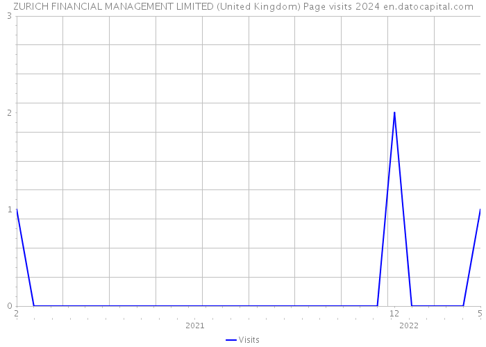 ZURICH FINANCIAL MANAGEMENT LIMITED (United Kingdom) Page visits 2024 