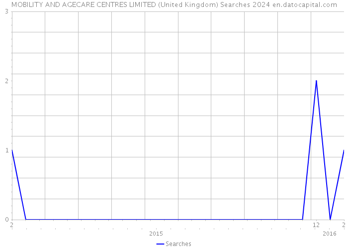 MOBILITY AND AGECARE CENTRES LIMITED (United Kingdom) Searches 2024 
