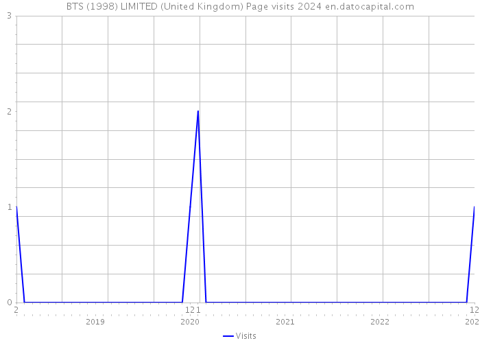 BTS (1998) LIMITED (United Kingdom) Page visits 2024 