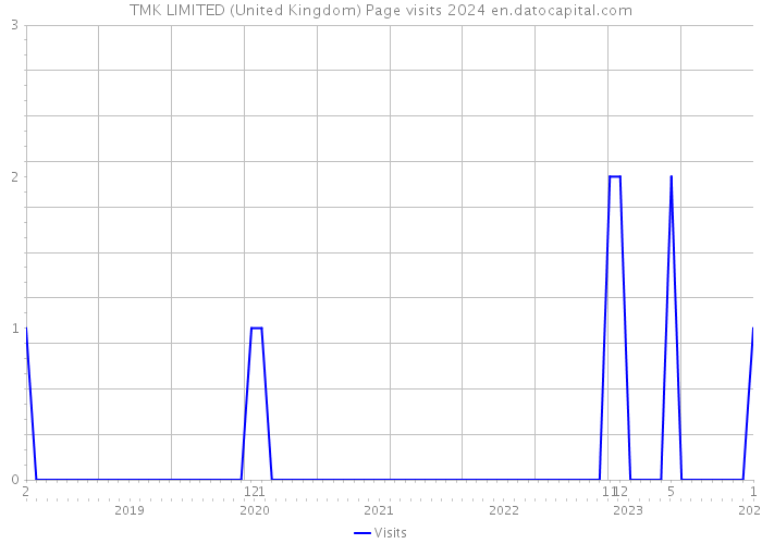 TMK LIMITED (United Kingdom) Page visits 2024 