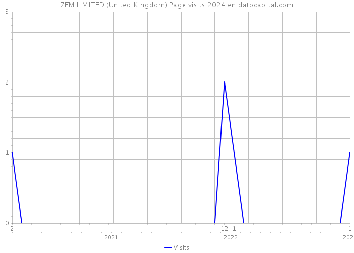 ZEM LIMITED (United Kingdom) Page visits 2024 