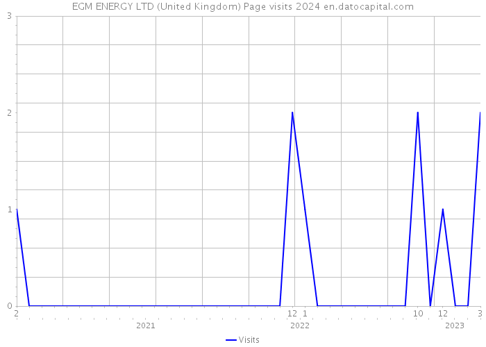 EGM ENERGY LTD (United Kingdom) Page visits 2024 