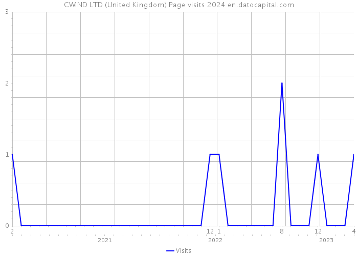 CWIND LTD (United Kingdom) Page visits 2024 