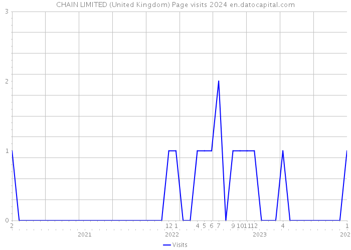 CHAIN LIMITED (United Kingdom) Page visits 2024 