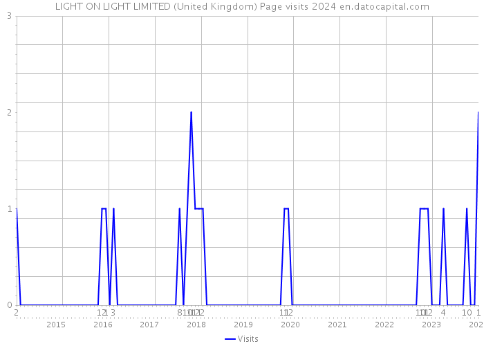LIGHT ON LIGHT LIMITED (United Kingdom) Page visits 2024 