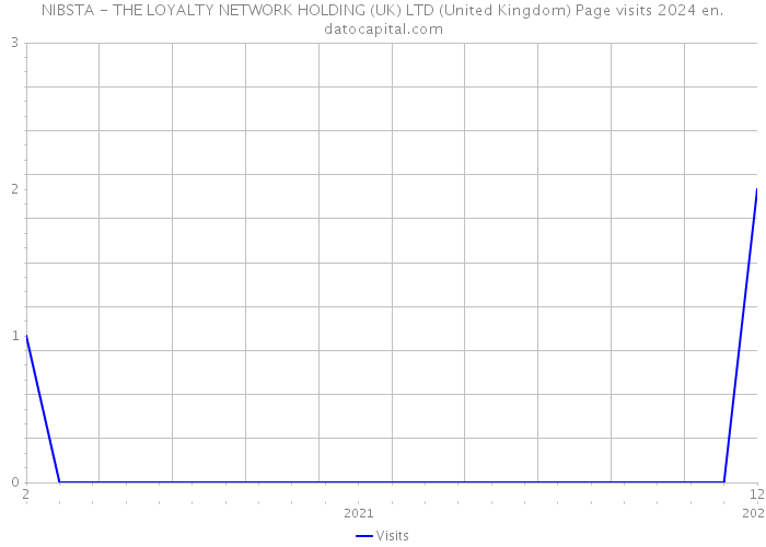 NIBSTA - THE LOYALTY NETWORK HOLDING (UK) LTD (United Kingdom) Page visits 2024 