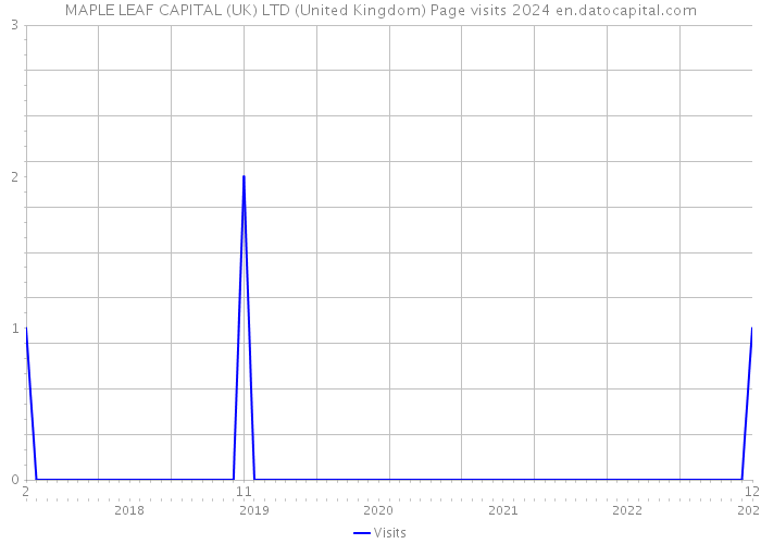 MAPLE LEAF CAPITAL (UK) LTD (United Kingdom) Page visits 2024 