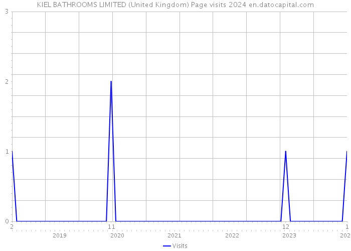 KIEL BATHROOMS LIMITED (United Kingdom) Page visits 2024 