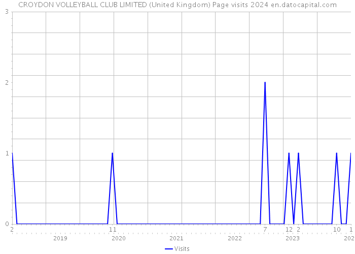 CROYDON VOLLEYBALL CLUB LIMITED (United Kingdom) Page visits 2024 