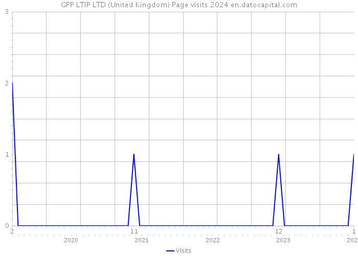 GPP LTIP LTD (United Kingdom) Page visits 2024 
