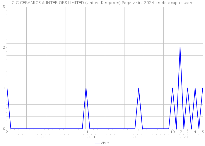 G G CERAMICS & INTERIORS LIMITED (United Kingdom) Page visits 2024 