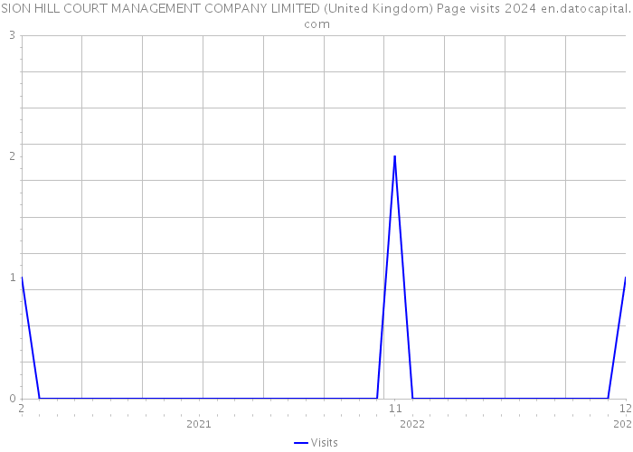 SION HILL COURT MANAGEMENT COMPANY LIMITED (United Kingdom) Page visits 2024 