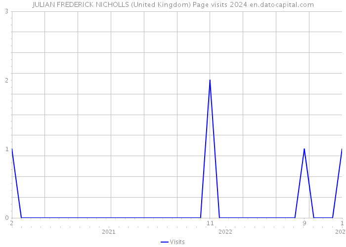 JULIAN FREDERICK NICHOLLS (United Kingdom) Page visits 2024 