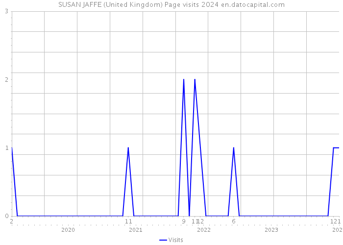 SUSAN JAFFE (United Kingdom) Page visits 2024 