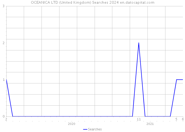 OCEANICA LTD (United Kingdom) Searches 2024 
