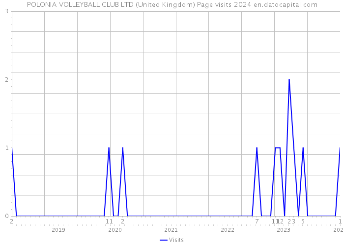 POLONIA VOLLEYBALL CLUB LTD (United Kingdom) Page visits 2024 