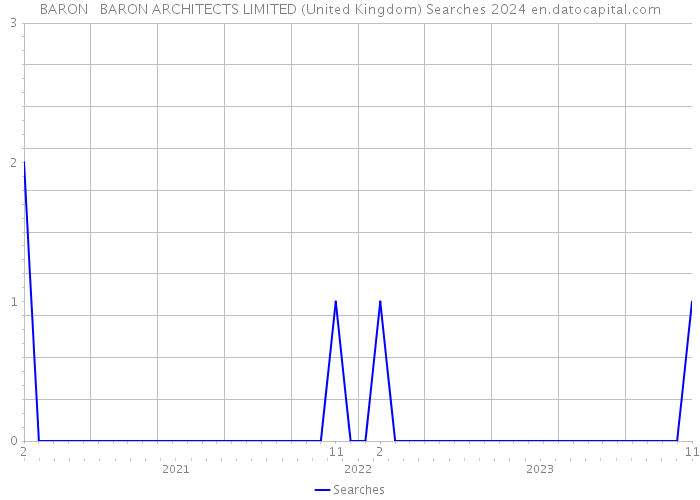 BARON + BARON ARCHITECTS LIMITED (United Kingdom) Searches 2024 