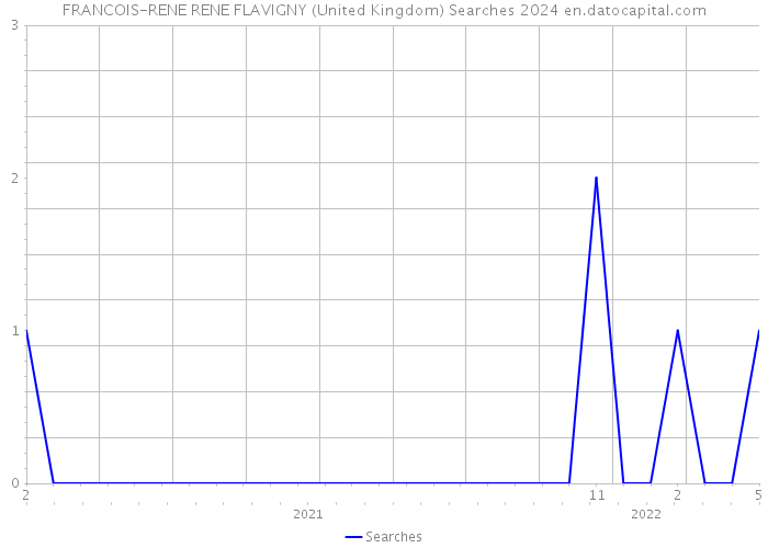 FRANCOIS-RENE RENE FLAVIGNY (United Kingdom) Searches 2024 
