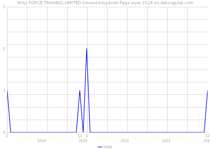 SKILL FORCE TRAINING LIMITED (United Kingdom) Page visits 2024 