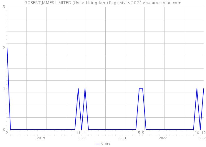 ROBERT JAMES LIMITED (United Kingdom) Page visits 2024 